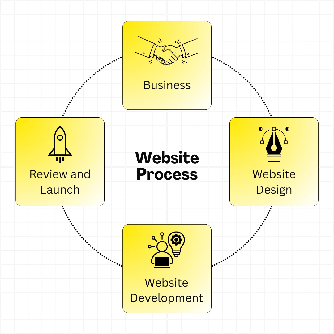 Wordpress Website Process